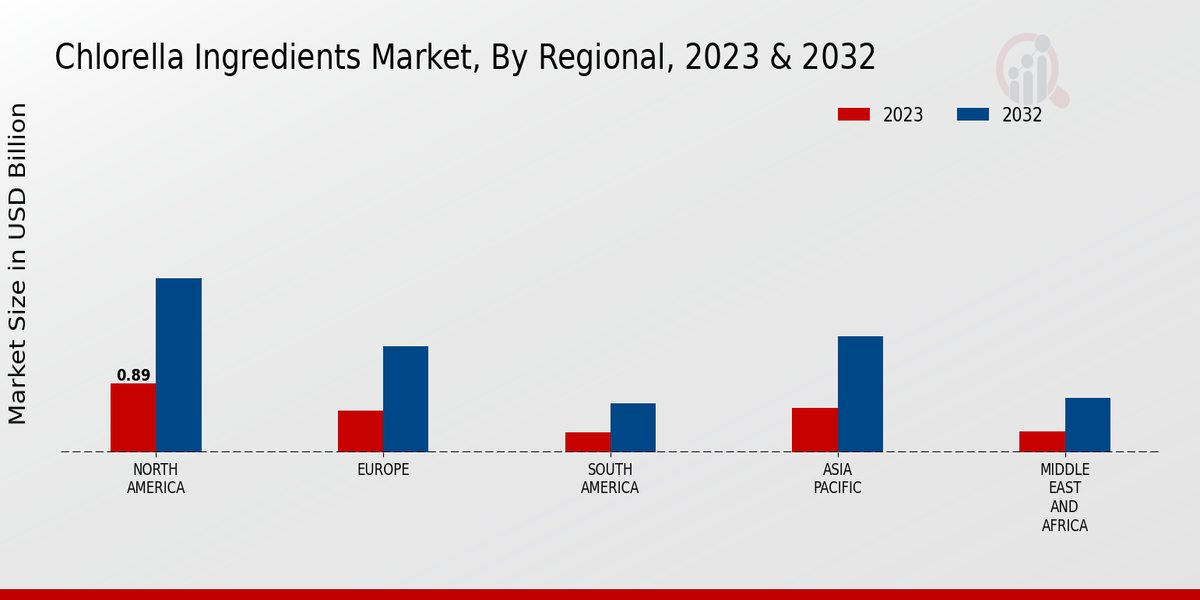 Chlorella Ingredients Market By Regional