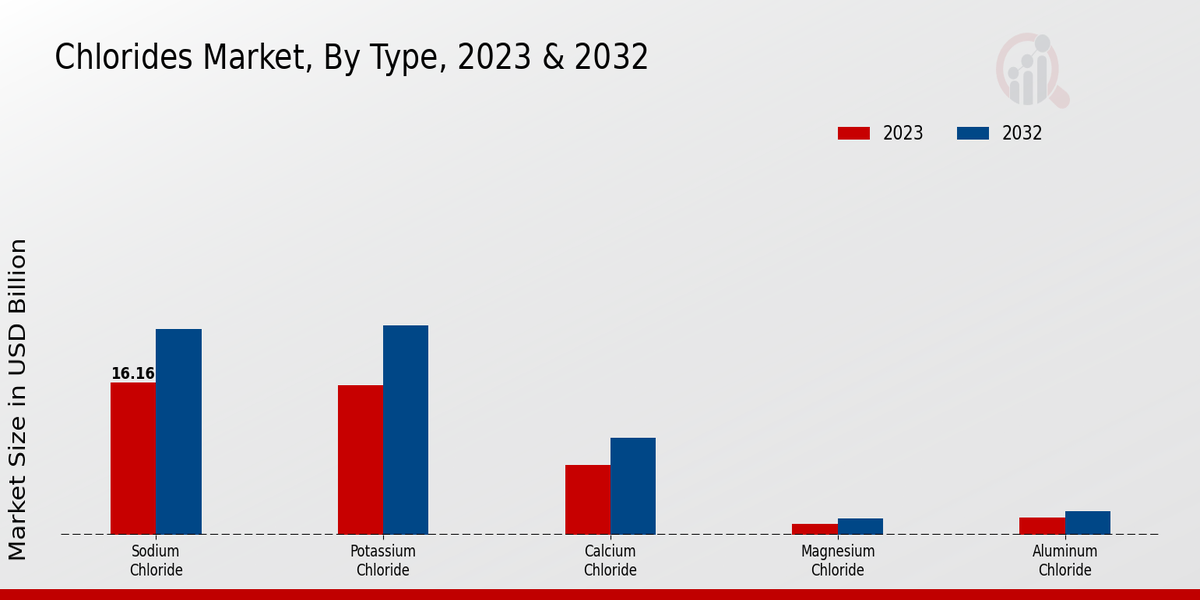 Chlorides Market Type Insights