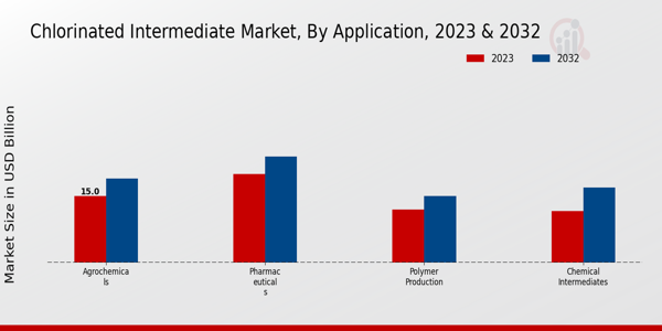 Chlorinated Intermediate Market Application Insights