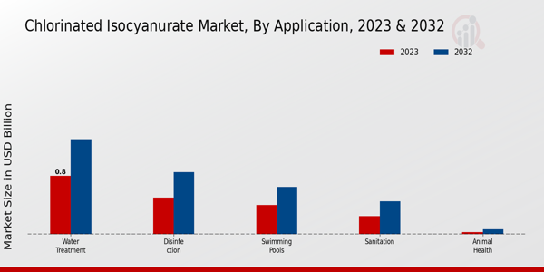 Chlorinated Isocyanurate Market Application Insights