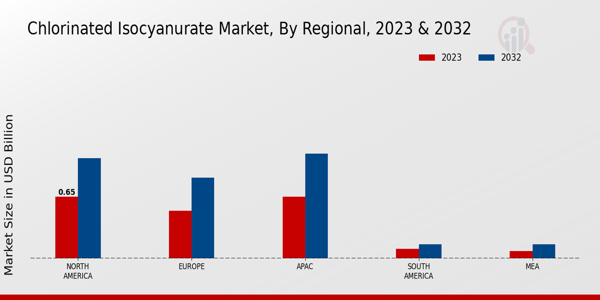 Chlorinated Isocyanurate Market Regional Insights