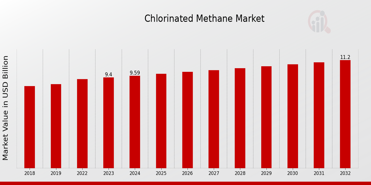 Chlorinated Methane Market Overview