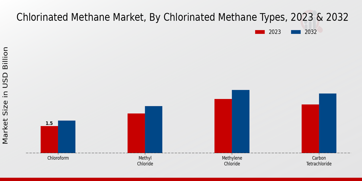 Chlorinated Methane Market Chlorinated Methane Types