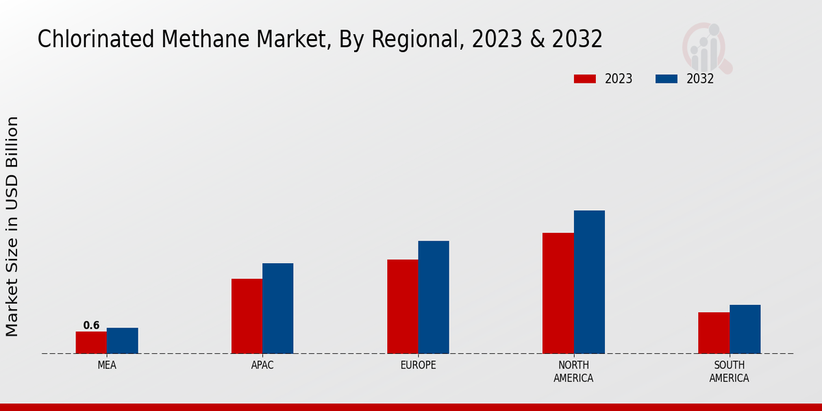 Chlorinated Methane Market Regional