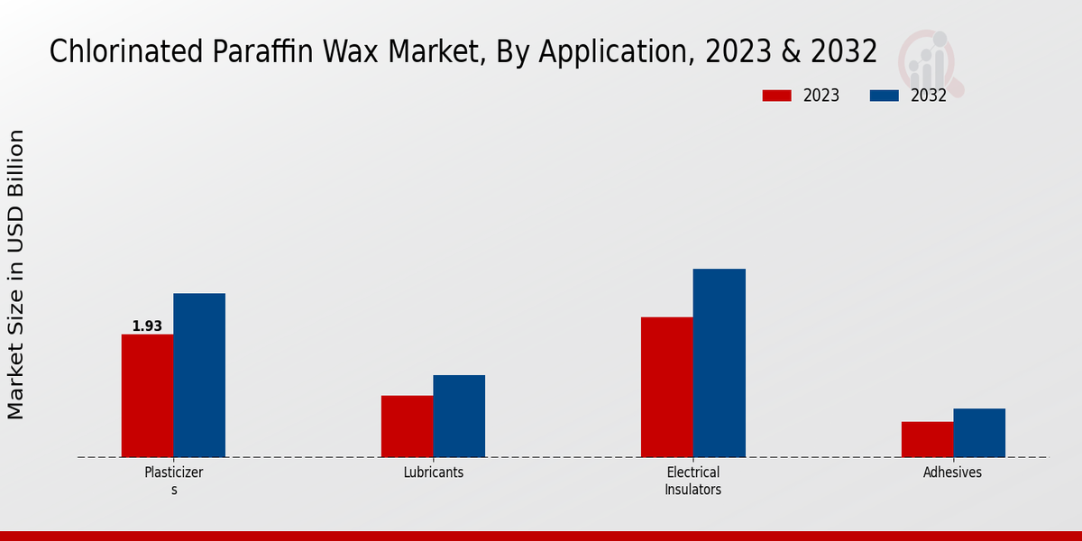 Chlorinated Paraffin Wax Market Application Insights