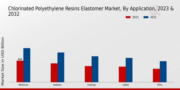 Chlorinated Polyethylene Resins Elastomer Market Application Insights