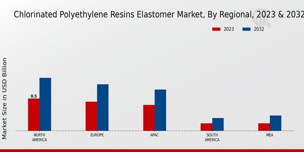 Chlorinated Polyethylene Resins Elastomer Market Regional Insights