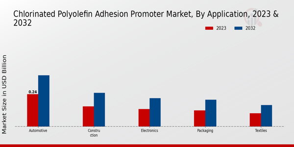 Chlorinated Polyolefin Adhesion Promoter Market Application Insights