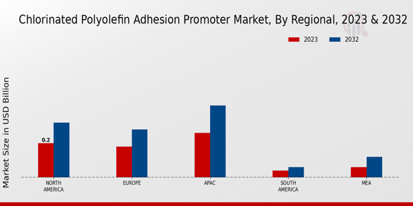 Chlorinated Polyolefin Adhesion Promoter Market Regional Insights