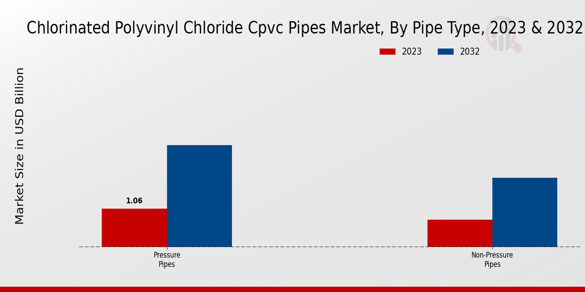 Chlorinated Polyvinyl Chloride Cpvc Pipes Market Pipe Type