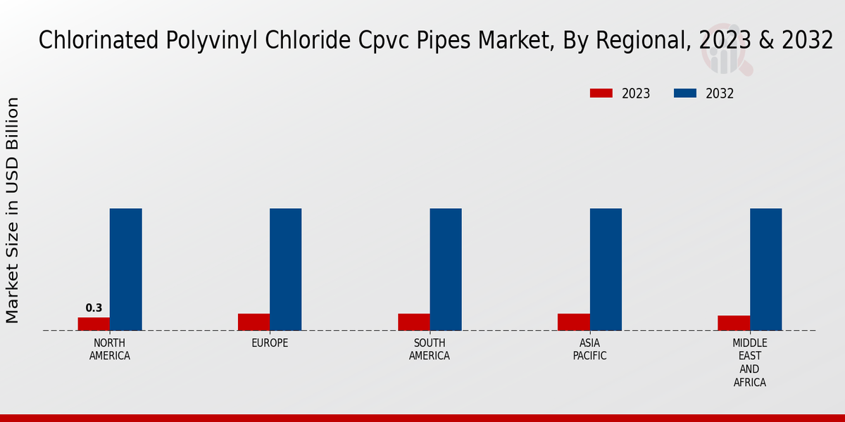 Chlorinated Polyvinyl Chloride Cpvc Pipes Market Regional