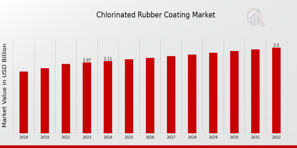 Chlorinated Rubber Coating Market Overview