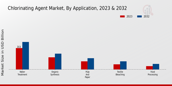 Chlorinating Agent Market Application Insights