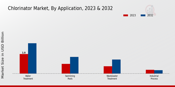 Chlorinator Market Application Insights