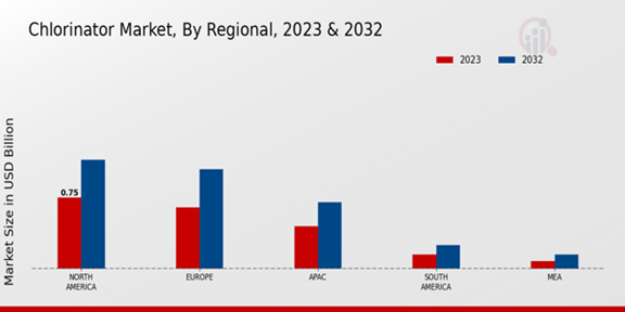 Chlorinator Market Regional Insights