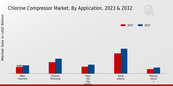 Chlorine Compressor Market Application