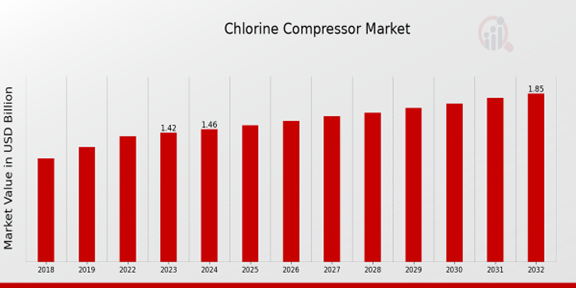 Chlorine Compressor Market Overview