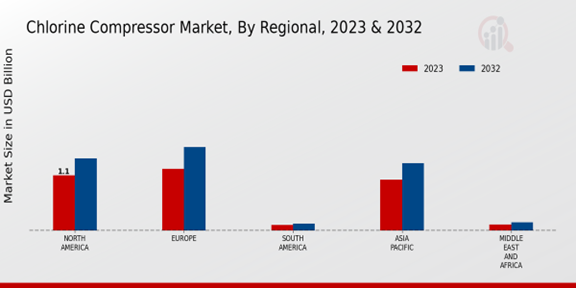 Chlorine Compressor Market Regional