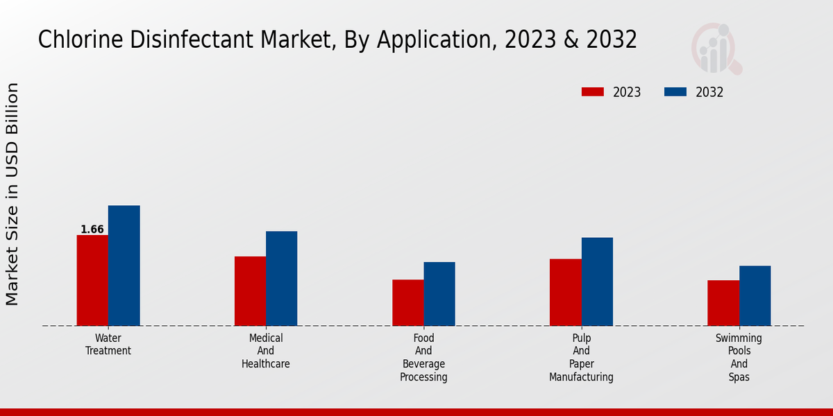 Chlorine Disinfectant Market Application Insights