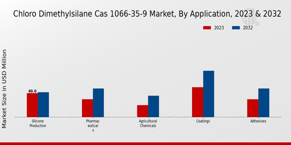 Chloro Dimethylsilane CAS 1066-35-9 Market Application Insights