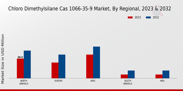 Chloro Dimethylsilane CAS 1066-35-9 Market Regional Insights