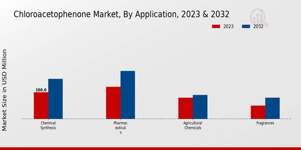 Chloroacetophenone Market By chemical synthesis