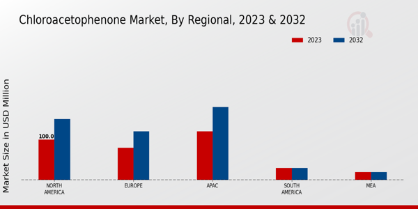 Chloroacetophenone Market By North America