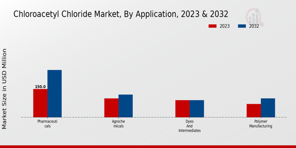 Chloroacetyl Chloride Market Application Insights