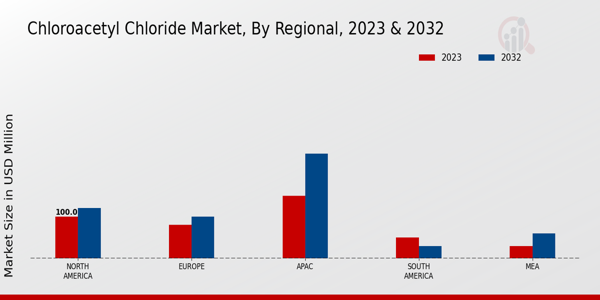 Chloroacetyl Chloride Market Regional Insights