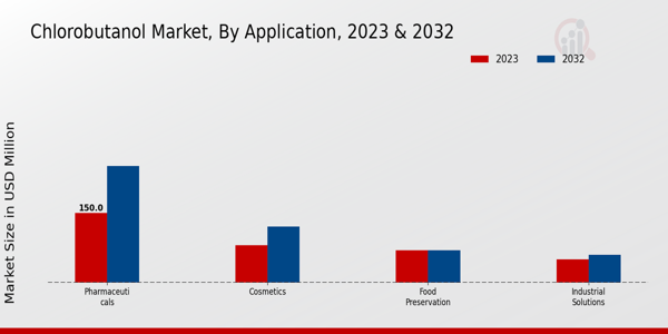 Chlorobutanol Market By Aqueous Solutions