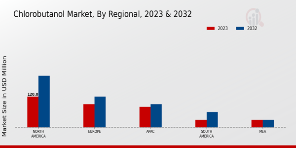 Chlorobutanol Market By North America