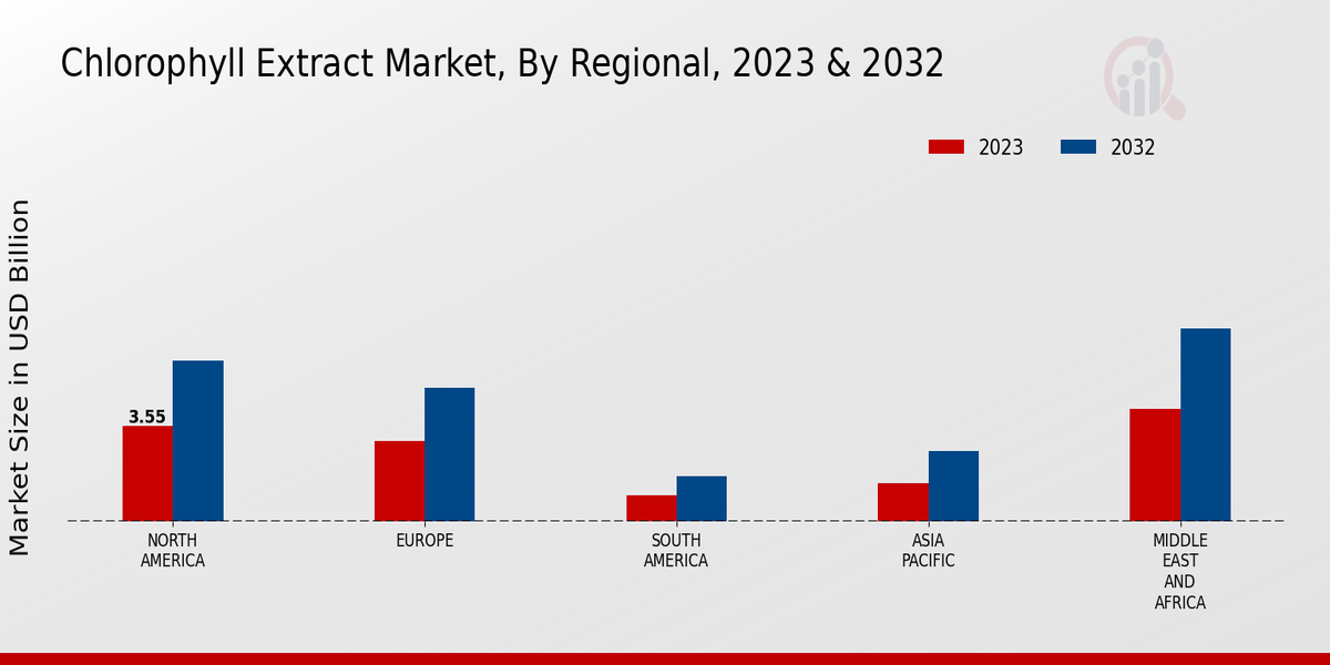 Chlorophyll Extract Market region