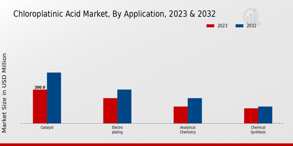 Chloroplatinic Acid Market Application Insights