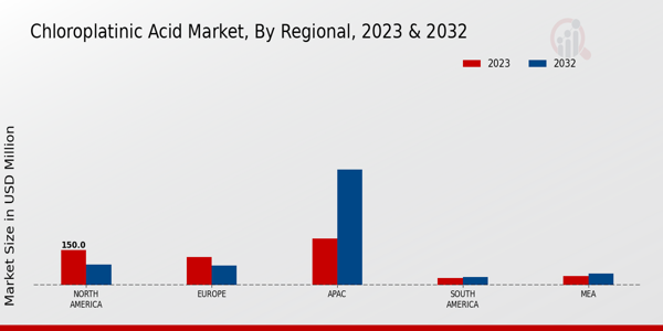 Chloroplatinic Acid Market Regional Insights