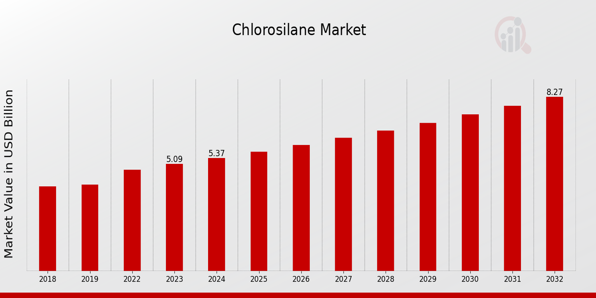 Chlorosilane Market Overview