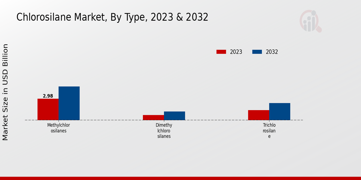 Chlorosilane Market Type Insights