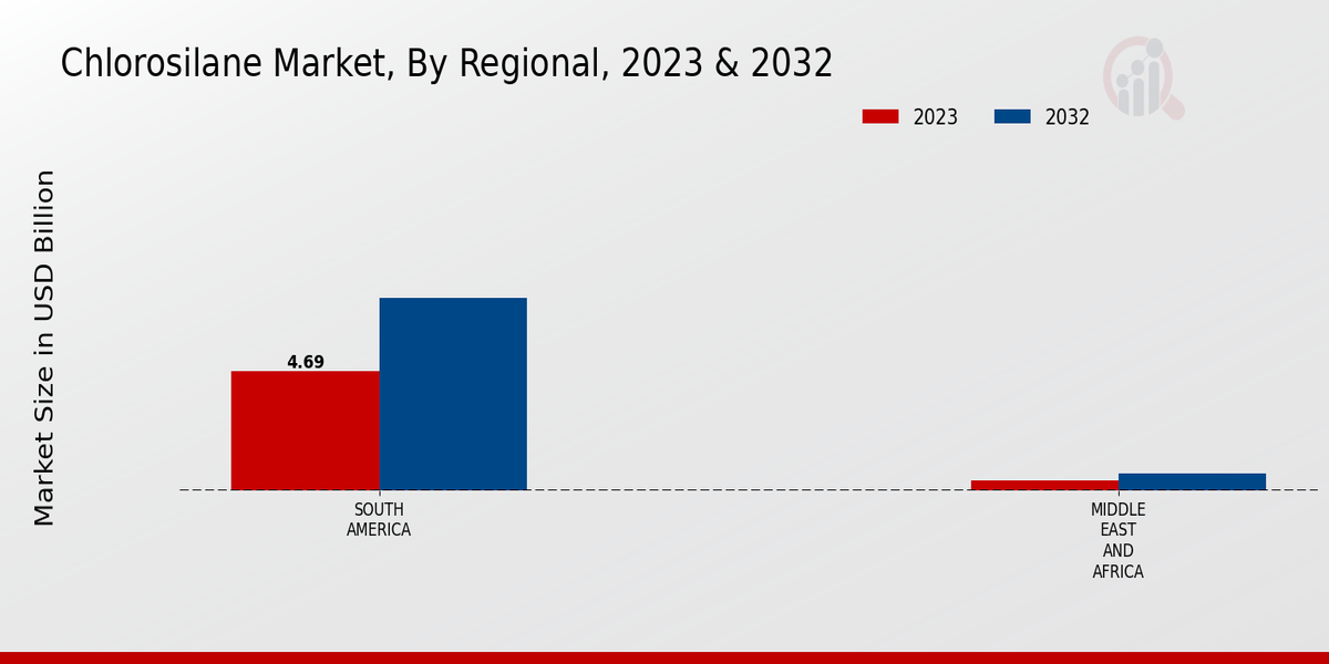 Chlorosilane Market Regional Insights