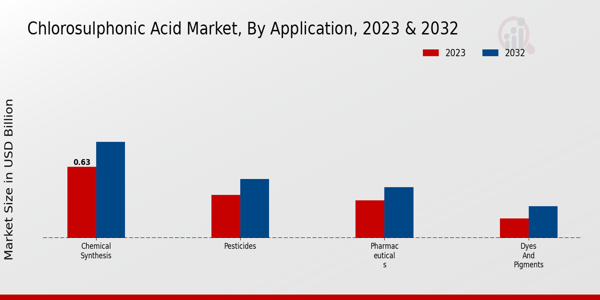 Chlorosulphonic Acid Market Application Insights  