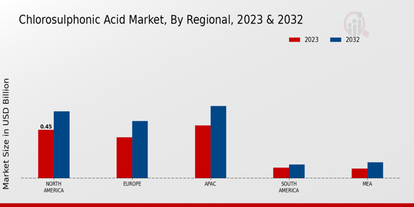 Chlorosulphonic Acid Market Regional Insights  