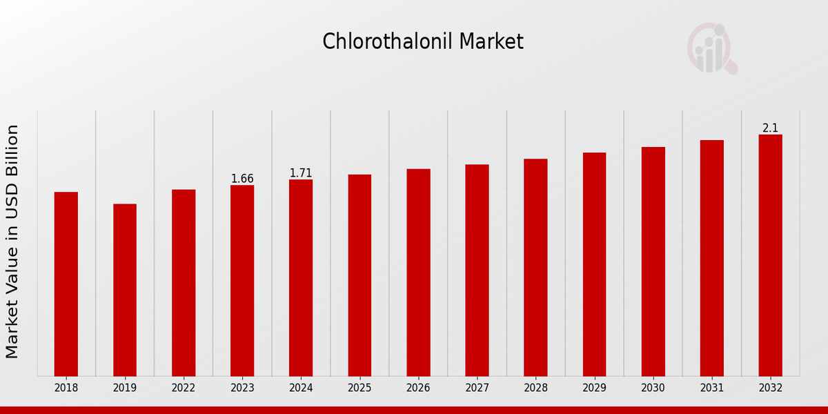 Chlorothalonil Market Overview