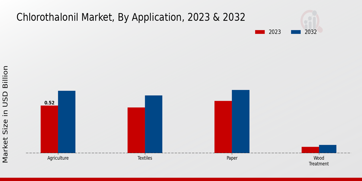 Chlorothalonil Market Application Insights