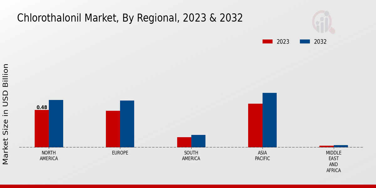 Chlorothalonil Market Regional Insights