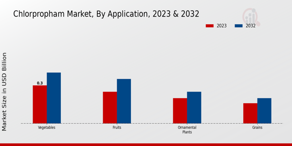 Chlorpropham Market Application Insights  