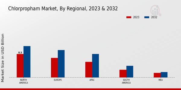 Chlorpropham Market Regional Insights  