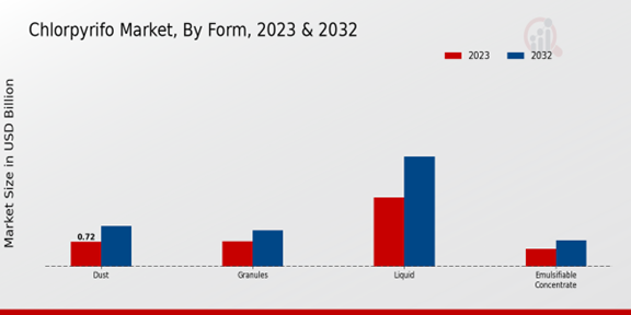 Chlorpyrifos Market Form