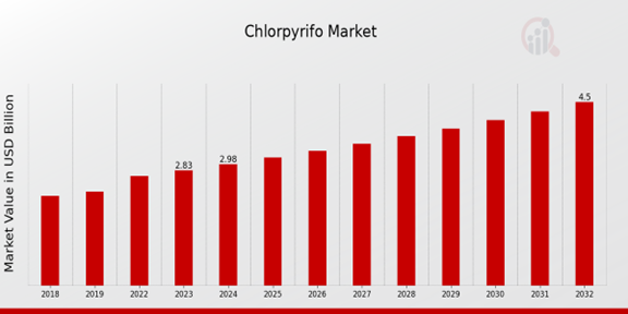 Chlorpyrifos Market Overview