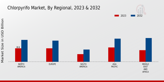 Chlorpyrifos Market Regional