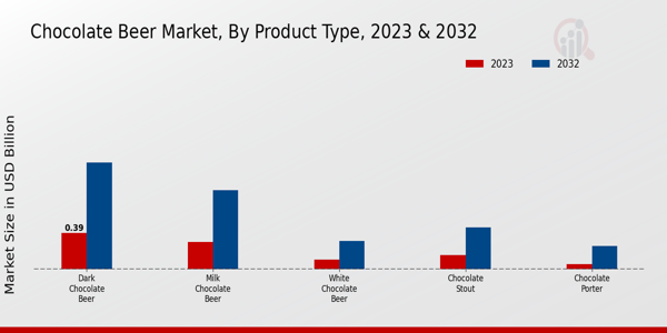 Chocolate Beer Market Product Type Insights   