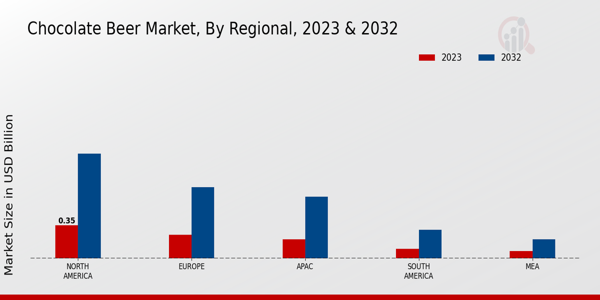 Chocolate Beer Market Regional Insights   