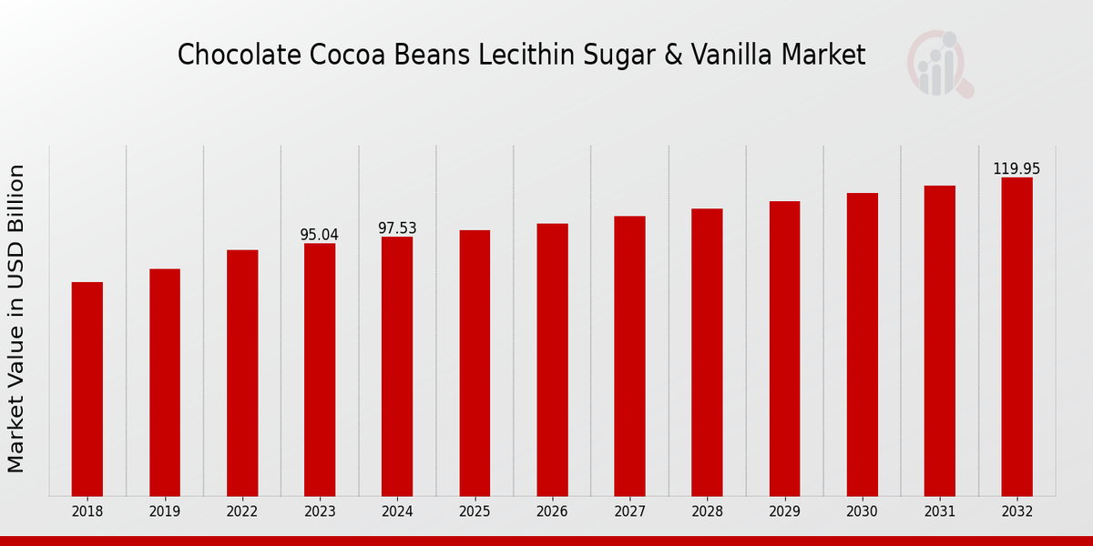 Chocolate, Cocoa Beans, Lecithin, Sugar & Vanilla Market Overview